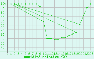 Courbe de l'humidit relative pour Ilanz