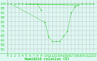 Courbe de l'humidit relative pour Ullared