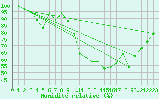 Courbe de l'humidit relative pour Banloc