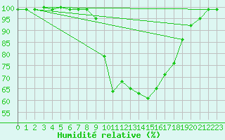 Courbe de l'humidit relative pour Valderredible, Polientes