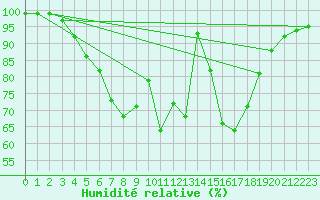 Courbe de l'humidit relative pour Valke-Maarja