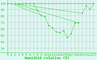 Courbe de l'humidit relative pour Bischofszell