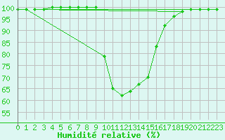 Courbe de l'humidit relative pour Jelenia Gora