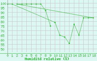 Courbe de l'humidit relative pour Valderredible, Polientes