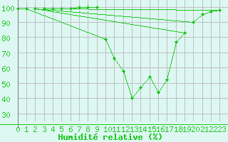 Courbe de l'humidit relative pour Shoeburyness