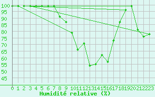 Courbe de l'humidit relative pour Mosen
