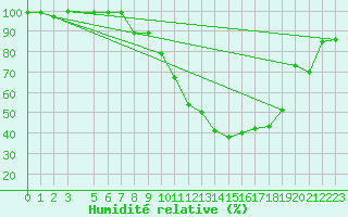 Courbe de l'humidit relative pour Ripoll