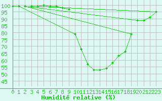 Courbe de l'humidit relative pour Semmering Pass