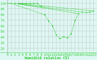 Courbe de l'humidit relative pour Zumarraga-Urzabaleta
