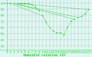 Courbe de l'humidit relative pour Schaafheim-Schlierba