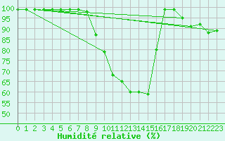 Courbe de l'humidit relative pour Alto de Los Leones