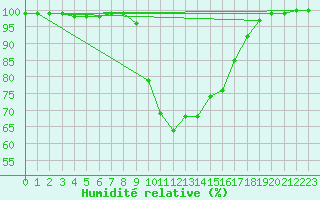 Courbe de l'humidit relative pour Ranua lentokentt