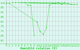 Courbe de l'humidit relative pour Zugspitze