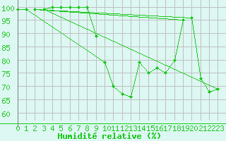 Courbe de l'humidit relative pour Fribourg / Posieux