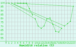 Courbe de l'humidit relative pour Zumarraga-Urzabaleta