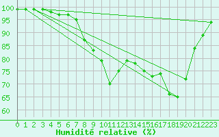 Courbe de l'humidit relative pour Manston (UK)