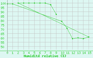 Courbe de l'humidit relative pour Grambek