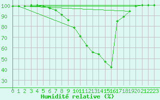 Courbe de l'humidit relative pour Harsfjarden