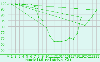 Courbe de l'humidit relative pour Salen-Reutenen