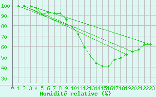 Courbe de l'humidit relative pour Manresa