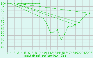 Courbe de l'humidit relative pour Prackenbach-Neuhaeus