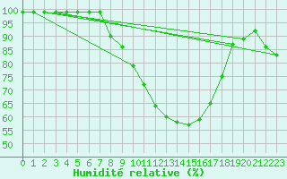 Courbe de l'humidit relative pour Flhli