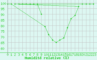 Courbe de l'humidit relative pour Vals