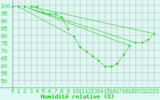 Courbe de l'humidit relative pour Kuhmo Kalliojoki