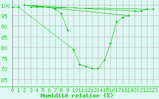 Courbe de l'humidit relative pour Weissensee / Gatschach