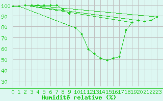 Courbe de l'humidit relative pour Idar-Oberstein