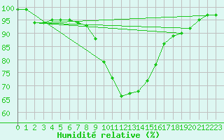 Courbe de l'humidit relative pour Allentsteig