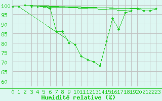 Courbe de l'humidit relative pour Pec Pod Snezkou