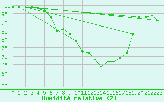 Courbe de l'humidit relative pour Sotkami Kuolaniemi