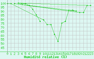 Courbe de l'humidit relative pour Kubschuetz, Kr. Baut