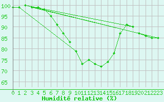 Courbe de l'humidit relative pour Hyvinkaa Mutila