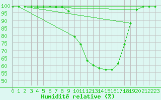 Courbe de l'humidit relative pour Langnau