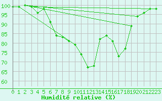 Courbe de l'humidit relative pour Kuhmo Kalliojoki