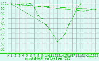 Courbe de l'humidit relative pour Heino Aws