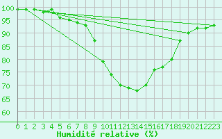 Courbe de l'humidit relative pour Valbella
