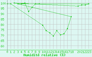 Courbe de l'humidit relative pour Ristolas (05)