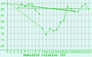 Courbe de l'humidit relative pour Oberstdorf