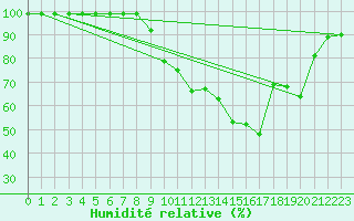 Courbe de l'humidit relative pour Croisette (62)