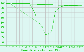 Courbe de l'humidit relative pour Firenze