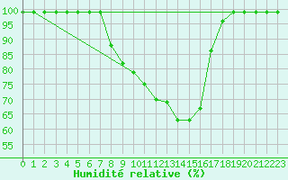 Courbe de l'humidit relative pour Mosen