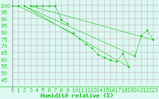 Courbe de l'humidit relative pour Egolzwil