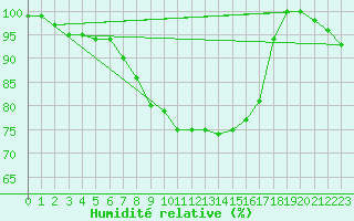 Courbe de l'humidit relative pour Gioia Del Colle