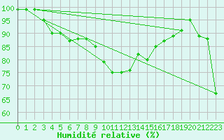 Courbe de l'humidit relative pour Aranguren, Ilundain