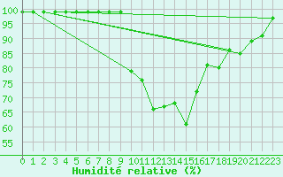 Courbe de l'humidit relative pour Ramsau / Dachstein