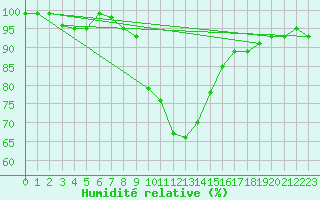Courbe de l'humidit relative pour Montagnier, Bagnes
