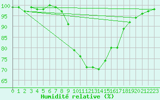 Courbe de l'humidit relative pour Hallau